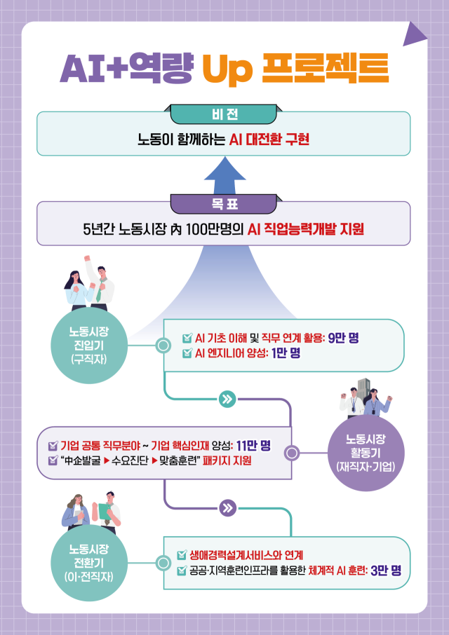 정부, 5년간 100만명 이상 AI 직업훈련 지원한다