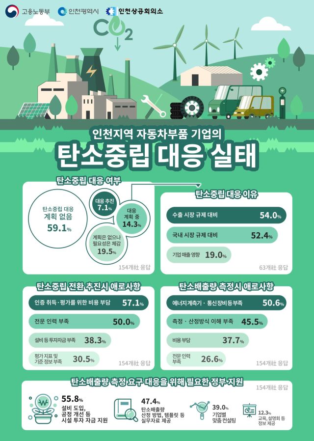 인천지역 자동차부품 기업의 탄소중립 대응 실태조사 포스터. 인천상의 제공