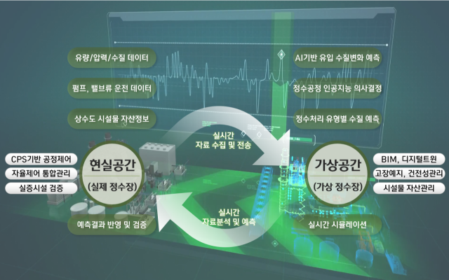 CPS기반 정수처리 자율제어 시스템 개요. 한국건설기술연구원 제공
