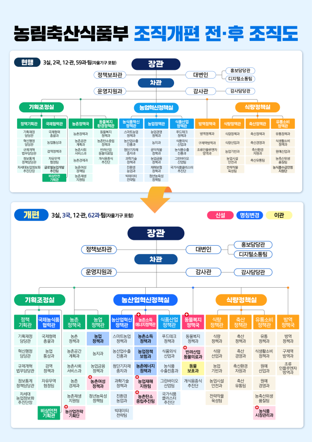 농림축산식품부 조직 개편 전·후 조직도. 농림축산식품부 제공