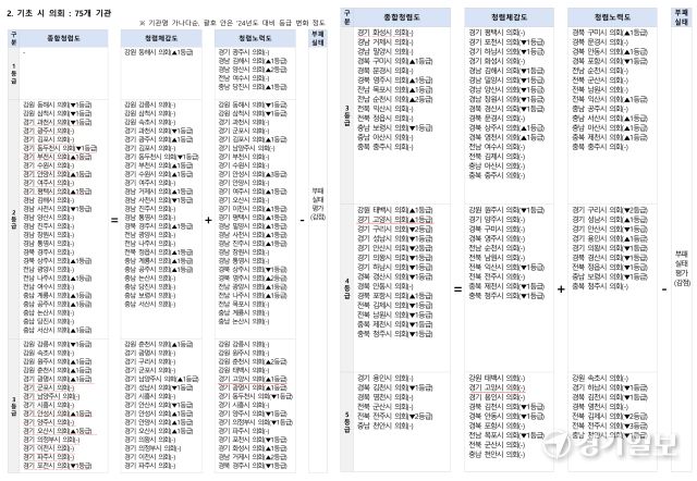 국민권익위원회 ‘2025년도 공공기관 종합청렴도 평가’ 결과 중 기초시의회 등급. 신진욱기자