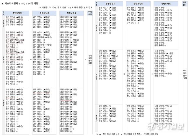 국민권익위원회 ‘2025년도 공공기관 종합청렴도 평가’ 결과 중 기초자치단체 등급. 신진욱기자