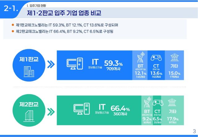 판교테크노밸리 업종별 비교. 경기도 제공