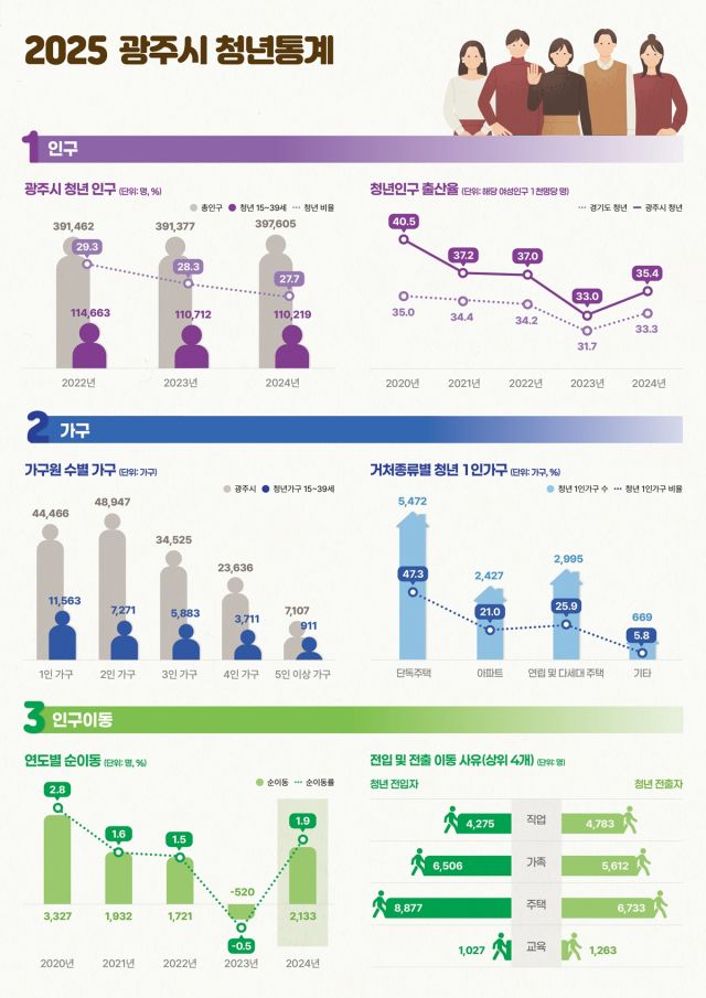 ‘광주시 청년 통계’ .광주시 제공