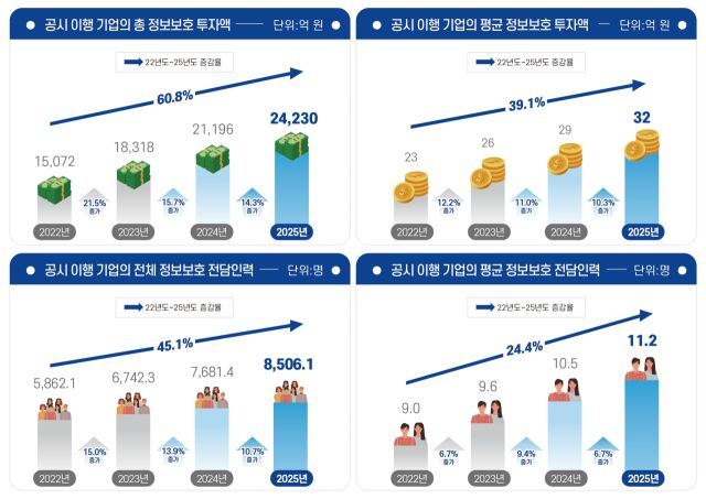 과학기술정보통신부가 30일 공개한 올해 정보보호 공시 제도 참여 기업 현황 안내도. 과학기술정보통신부 제공