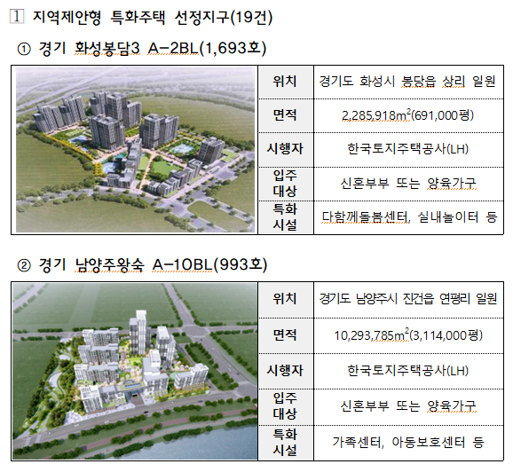 경기 화성, 남양주 지역제안형 특화주택 선정지구. 국토부 제공