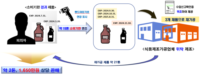 위반 행위 모식도. 식품의약품안전처 제공