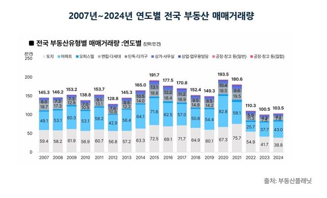 부동산플래닛 제공