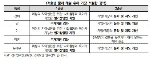 ‘저출생 문제 해결 위해 가장 적절한 정책’ 관련 경기연구원의 경기도민 인구정책 인식조사 결과. 경기연구원 제공