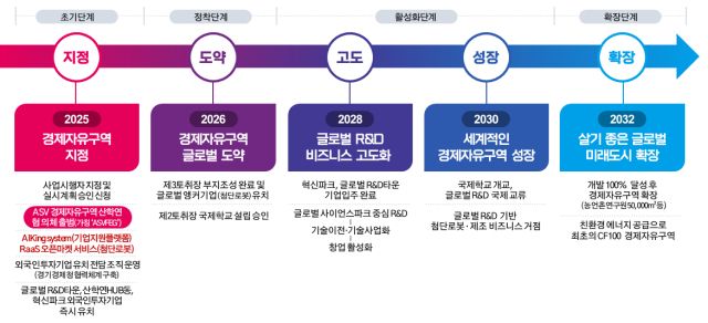 안산시가 추진하고 있는 경제자유구역의 추진 단계별 목표도. 안산시 제공