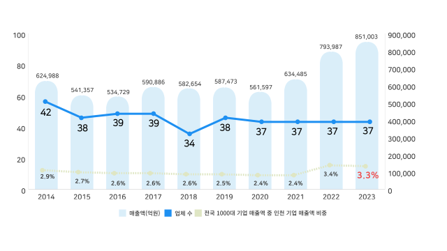 매출 기준 국내 1000대 기업 중 인천기업 추이. 인천상의 제공