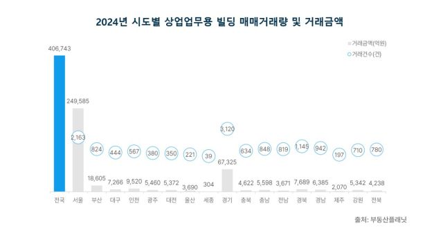 2024년 시도별 상업업무용 빌딩 매매거래량 및 거래금액. 부동산플래닛 제공