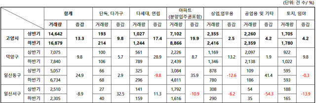 2024년 고양시 부동산 거래 현황. 고양특례시 제공