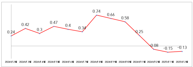 인천 주택종합 전세가격지수 변동률. 인천시 제공