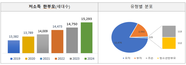 인천지역 저소득 한부모 가정 수. 인천시 제공