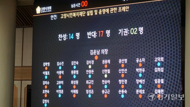 28일 열린 제292회 고양시의회 임시회 마지막 날 본회의에서 부결된 ‘고양시민복지재단 설립 및 운영에 관한 조례안’에 대한 표결 결과가 전광판에 표시되고 있다. 신진욱기자