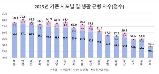 2023년 일·생활 균형 지수 지자체별 점수. 인천시 제공