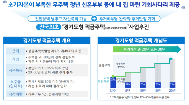 경기도형 적금주택(지분적립형 분양주택) 사업 추진 설명서. 경기도 제공