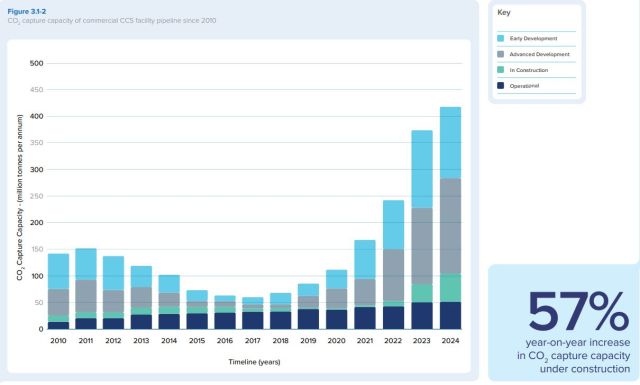 2010년 이후 상업용 CCS 시설 파이프라인의 CO2 포집 용량. 글로벌 CCS 연구소 보고서