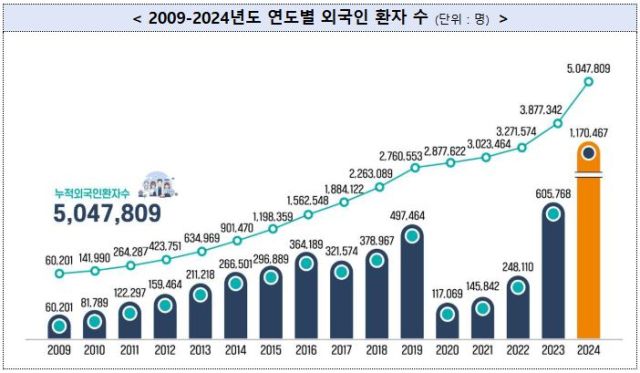 2009년~2024년도 연도별 외국인 환자 수. 보건복지부 제공