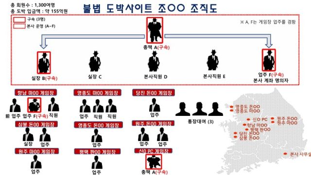 ‘155억원 규모 도박사이트 운영, 전국에 게임장 개설’…총책 등 일당 송치