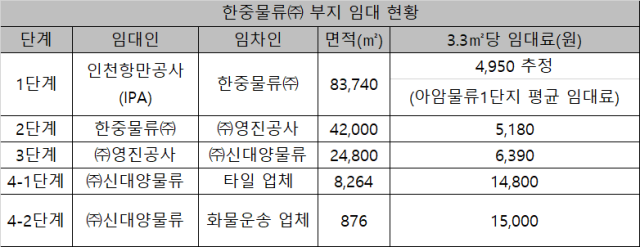 인천 아암물류1단지 한중물류 부지 임대 현황. 박기웅기자
