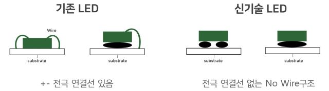 기존 LED와 신기술 LED의 구성 비교도. 서울반도체 제공