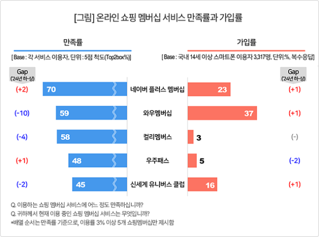 온라인 쇼핑 멤버십 서비스 만족률과 가입률. 컨슈머인사이트 제공