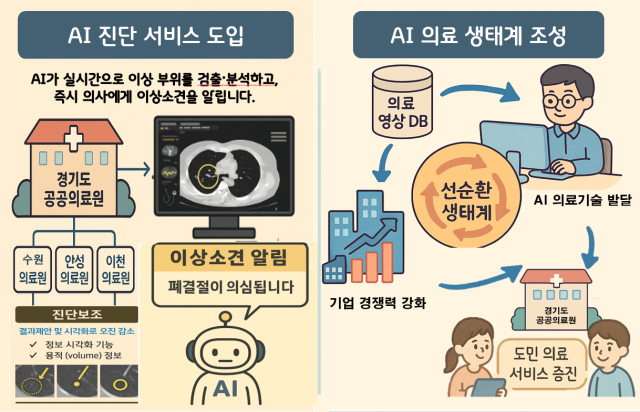경기도가 ‘2025년 경기 AI 공공의료 실증 지원사업’의 최종 수행기관으로 ‘유신씨앤씨 컨소시엄’을 선정, 수원·안성·이천 3개 공공의료원에 AI 기술을 도입한다고 12일 밝혔다. 경기도 제공