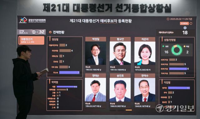 한덕수 전 국무총리가 제21대 대통령선거 출마를 공식 선언한 2일 과천시 중앙선거관리위원회 선거종합상황실에 예비후보자 등록현황이 나오고 있다. 윤원규기자
