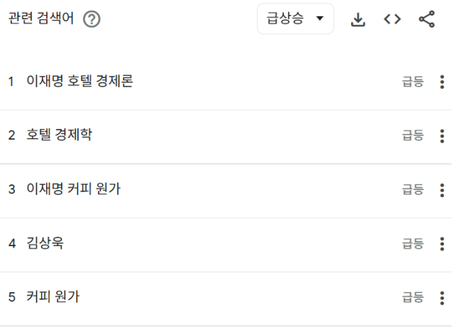 22일 구글 트렌드를 통해 지난 7일(15~22일)간 대선 후보자 이름 키워드와 관련한 급상승 검색어. 구글 트렌드 갈무리