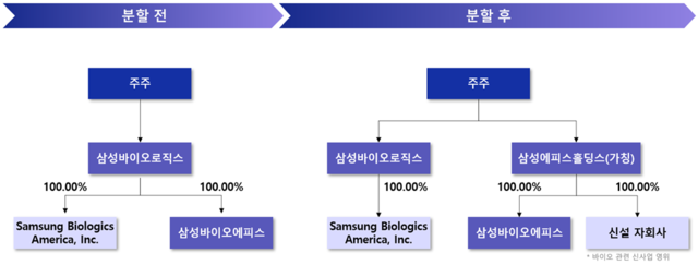 삼성바이오로직스 분할 전후 지배구조. 삼성바이오로직스 제공