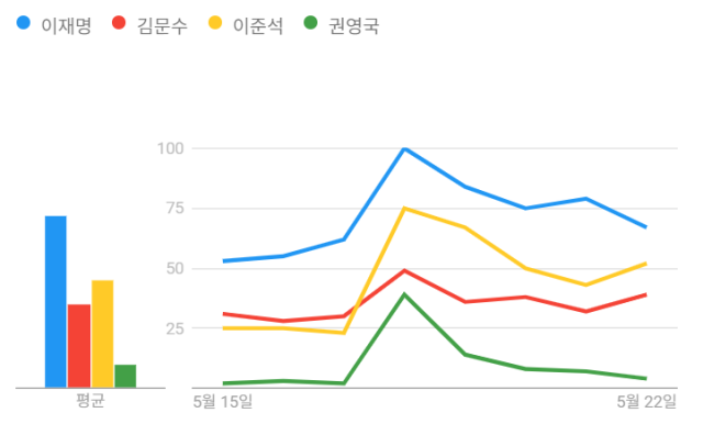 22일 구글 트렌드를 통해 지난 1주일(15~22일)간 포털사이트의 주요 정당 각 후보 이름에 대한 관심도 변화. 구글 트렌드 갈무리