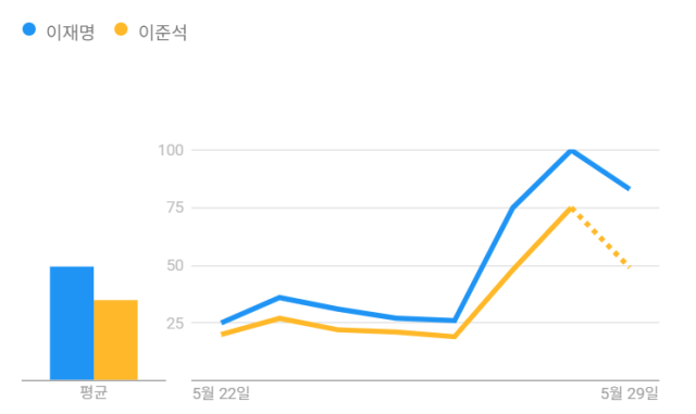 5월22~29일 구글 트렌드를 통한 포털 사이트 더불어민주당 이재명 후보와 개혁신당 이준석 후보 이름 검색량의 시간 흐름에 따른 관심도 변화. 구글 트렌드