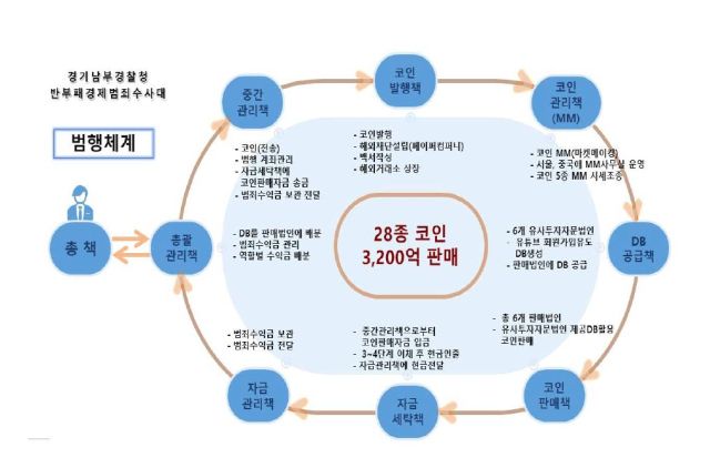 범행 체계 조직도. 경기남부경찰청 제공
