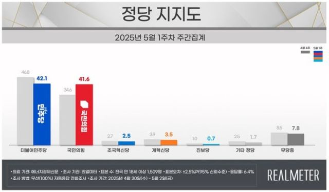 여론조사 전문회사 리얼미터가 에너지경제신문 의뢰로 지난달 30일부터 지난 2일까지(5월 1주차) 사흘간 전국 18세 이상 유권자 1509명을 대상으로 한 정당 지지도 조사에서 민주당은 42.1%, 국민의힘은 41.6%로 집계됐다. 리얼미터
