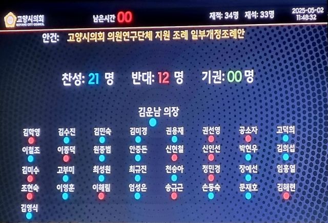지난 2일 열린 제294회 임시회 마지막날 본회의에서 ‘고양시의회 의원연구단체 지원 조례 일부개정조례안’이 표결 끝에 가결됐다. 송규근 의원 제공