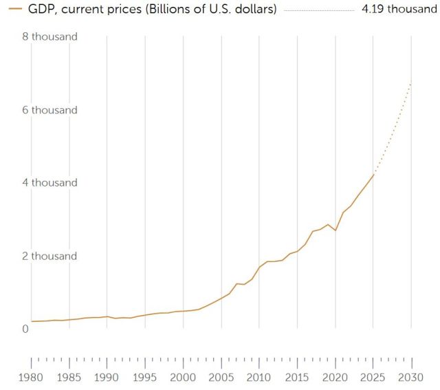 2025년 4월 기준 IMF 인도 GDP 추이. IMF
