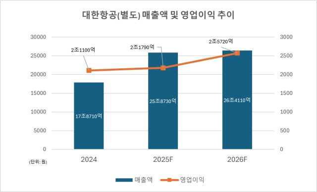대한항공 매출액 및 영업이익 추이. 한양경제