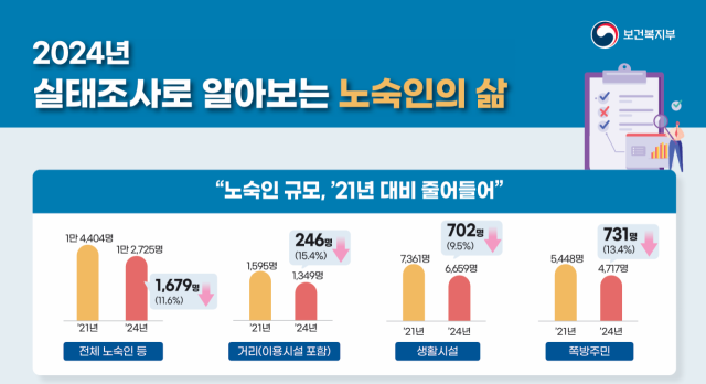 보건복지부 2024년 노숙인 실태조사 인포그래픽. 복지부 제공