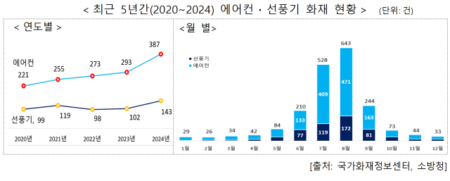 최근 5년간 에어컨, 선풍기 화재 현황. 행정안전부 제공
