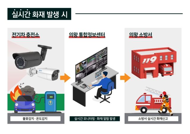 의왕시 전기차 충전소 화재감지시스템 구성도. 의왕시 제공