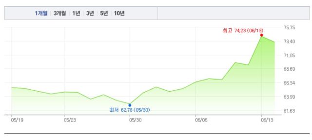 16일 기준 브렌트유 1개월 간 가격 추이. 네이버