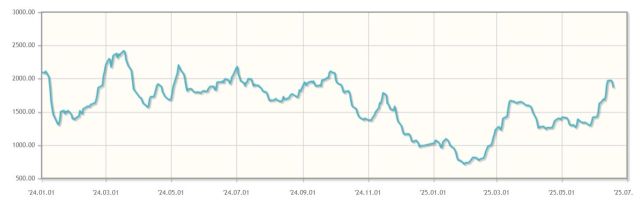발틱운임지수. 한국관세물류협회