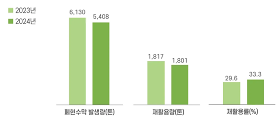 행정안전부와 환경부가 ‘폐현수막 자원순환 문화조성 경진대회’를 앞두고 실시한 폐현수막 재활용 실태조사. 그래픽=‘지구는 처음이라’ 팀