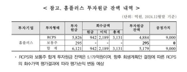 국민연금 홈플러스 투자원금 잔액 내용. 한창민 의원실