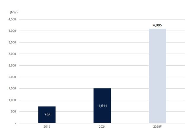 수도권 상업용 데이터센터 공급 추이. 세빌스코리아