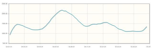 중국컨테이너운임지수(CCFI) 추이. 한국관세물류협회