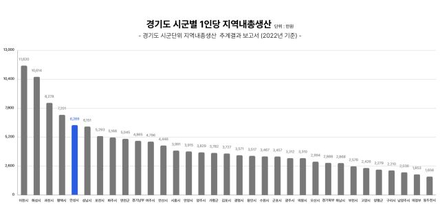 경기도가 2022년 기준 시·군단위 1인 지역내총생산을 추계한 자료. 안성시 제공