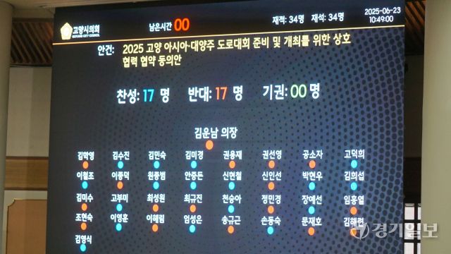 지난 23일 열린 제295회 고양시의회 제1차 정례회 마지막 날 본회의에서 표결에 부쳐진 ‘2025 고양 아시아·대양주 도로대회 준비 및 개최를 위한 상호협력 협약 동의안’ 투표 결과. 신진욱기자